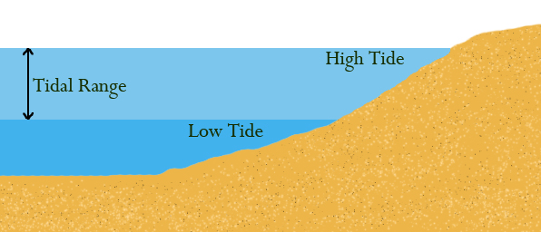 tidal range