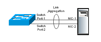 link aggregation