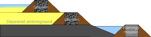 tailings