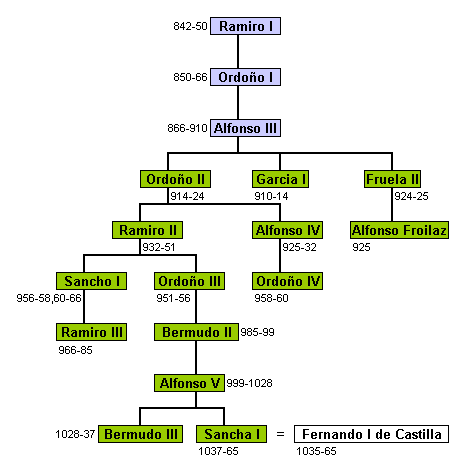 Kingdom of Leon