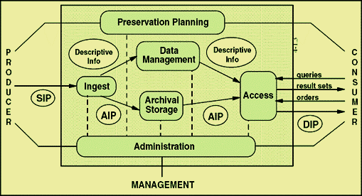 Open Archival Information System