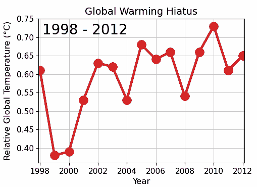 global warming hiatus