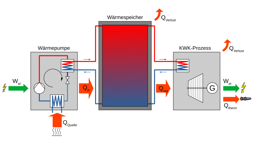Carnot battery