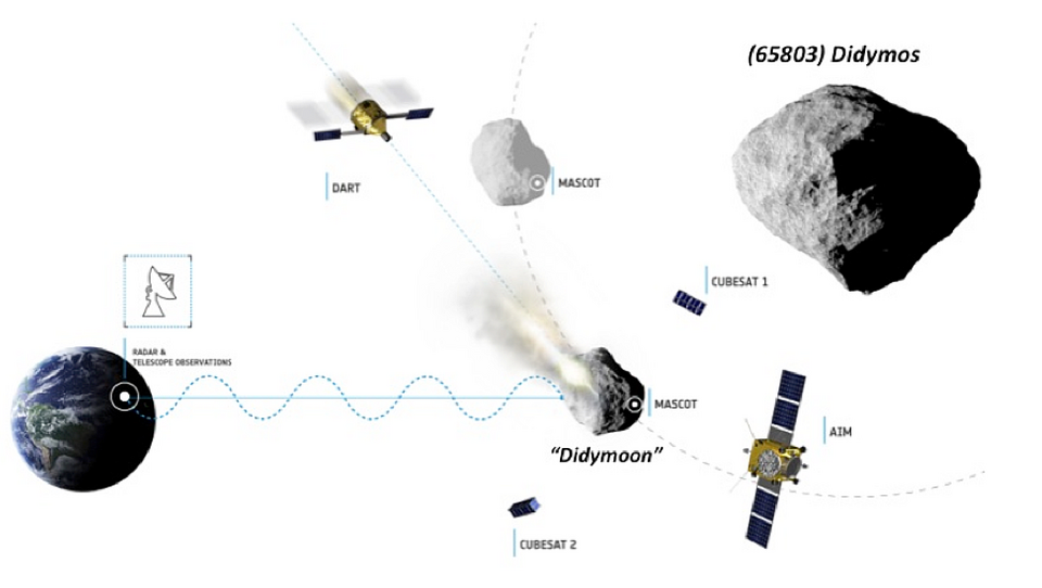 Asteroid Impact and Deflection Assessment