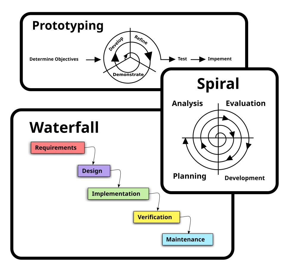 software development methodology