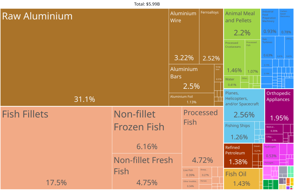 economy of Iceland