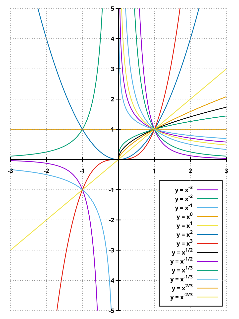 power function