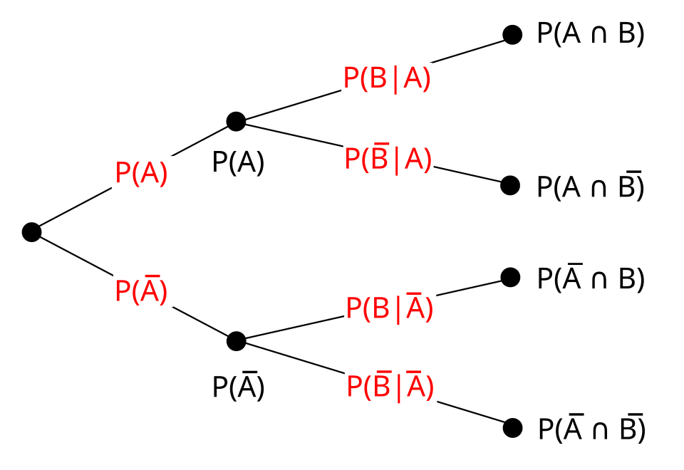 probability tree