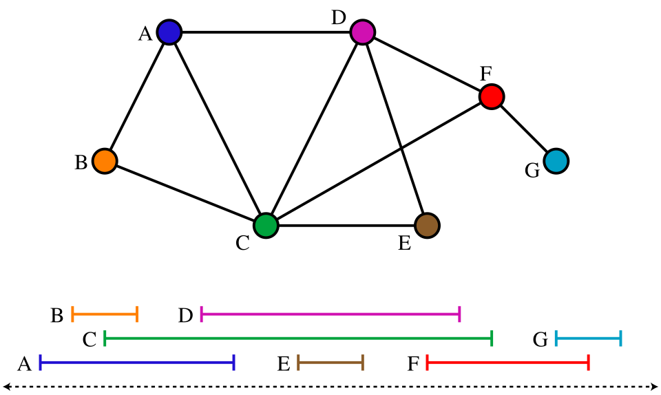 interval graph