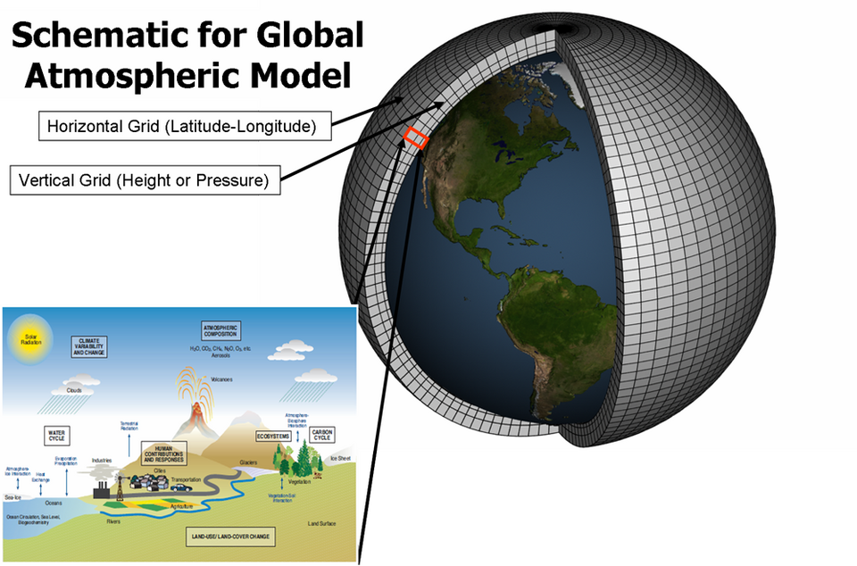 general circulation model