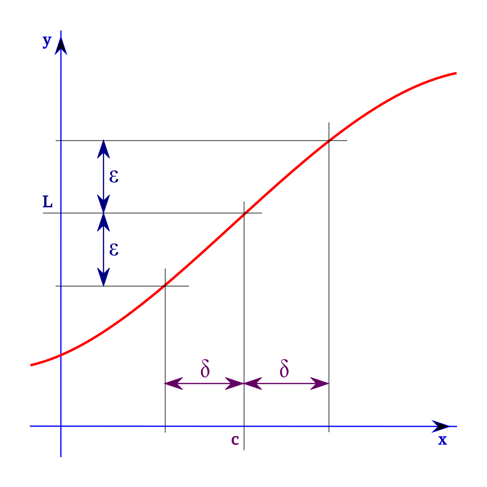 (ε, δ)-definition of limit