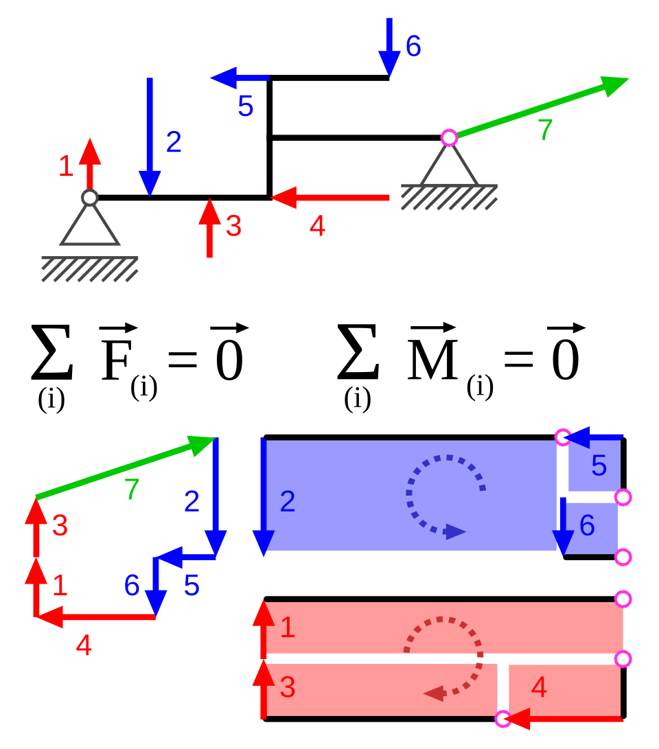 statics