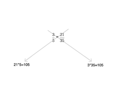 cross-multiplication
