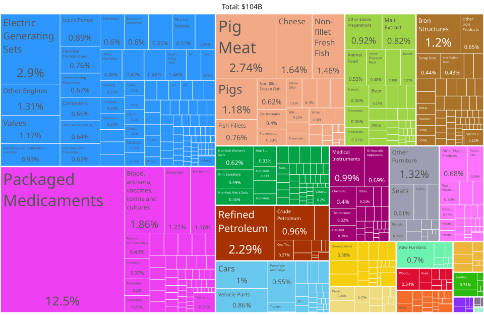 economy of Denmark