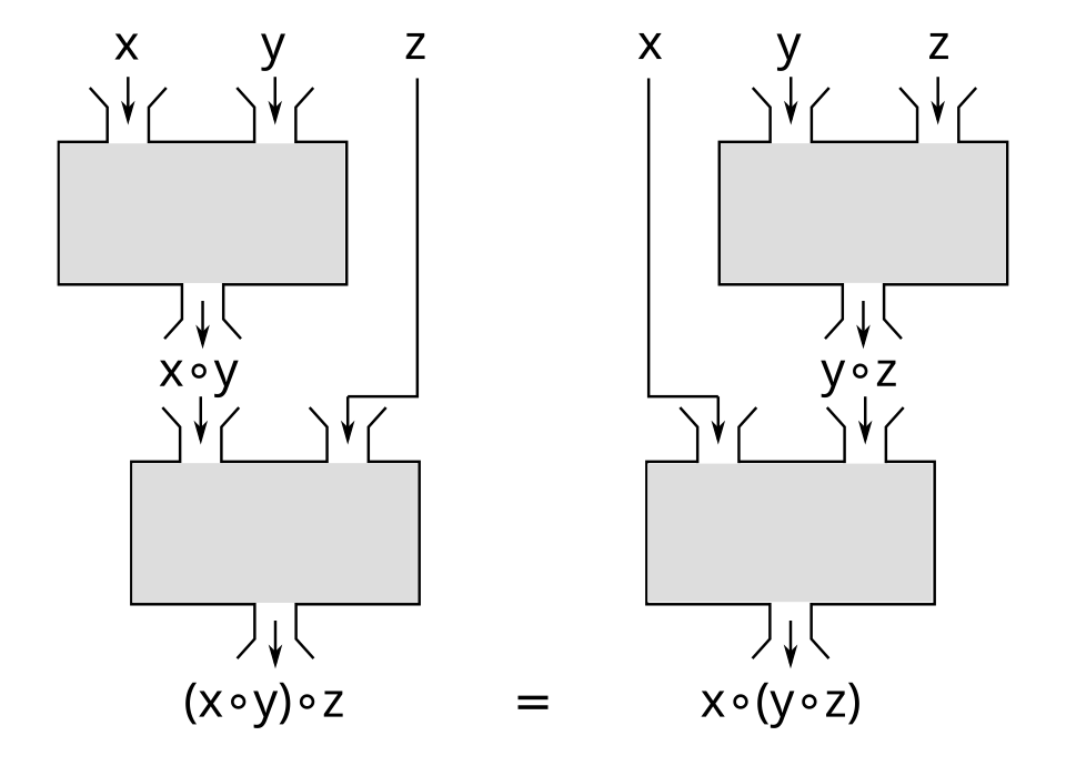 associativity