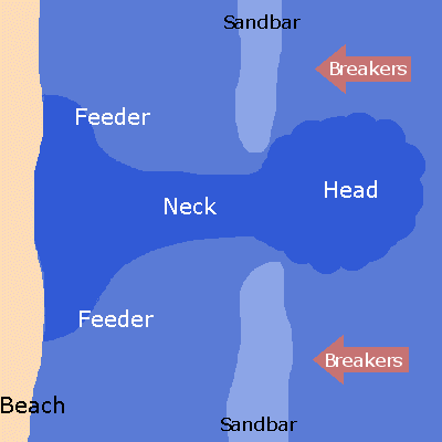 rip current