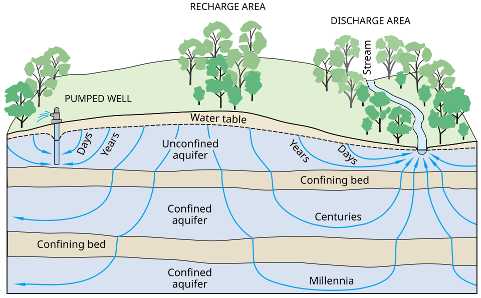 aquifer