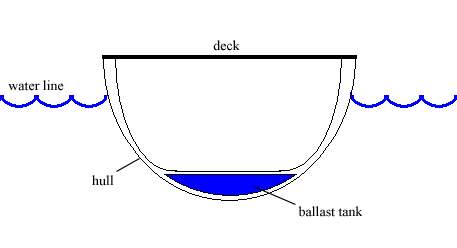 ballast
