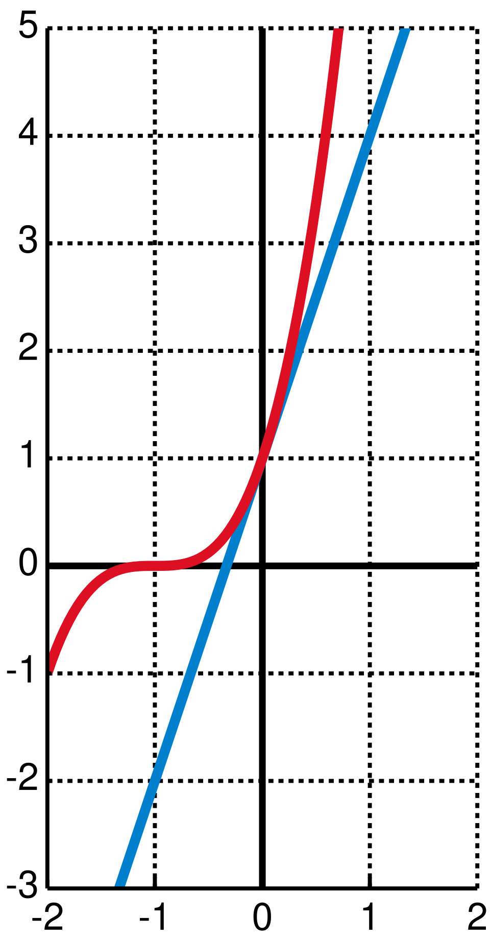Bernoulli's inequality
