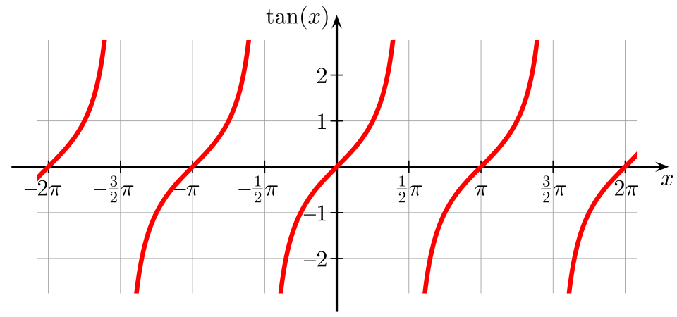 tangent
