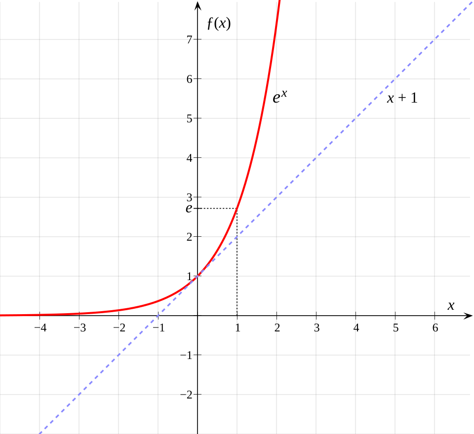 natural exponential function
